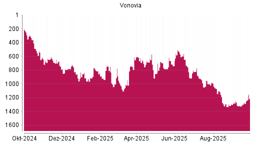 BOTSI®-Advisor Hochstufung Vonovia von Rang 783 auf ...