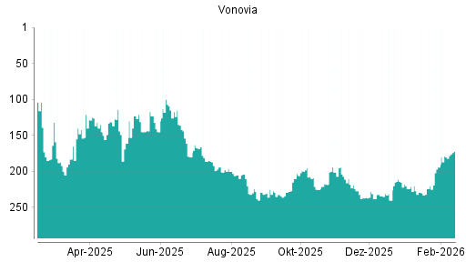 BOTSI®-Advisor Hochstufung Vonovia von Rang 214 auf Rang 200