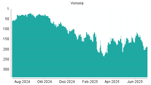 BOTSI®-Advisor Hochstufung Vonovia von Rang 166 auf ...