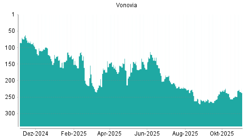 BOTSI®-Advisor Hochstufung Vonovia von Rang 248 auf ...