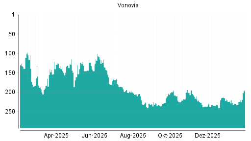 BOTSI®-Advisor Hochstufung Vonovia von Rang 292 auf Rang 281
