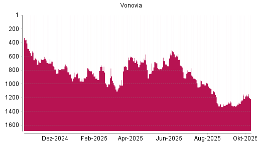 BOTSI®-Advisor Abstufung Vonovia von Rang 235 auf ... BOTSI®-Advisor Abstufung Vonovia von Rang 235 auf ...