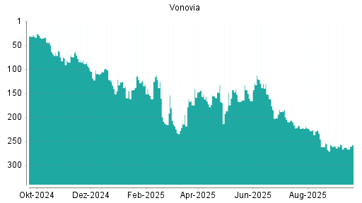 BOTSI®-Advisor Abstufung Vonovia von Rang 259 auf ...