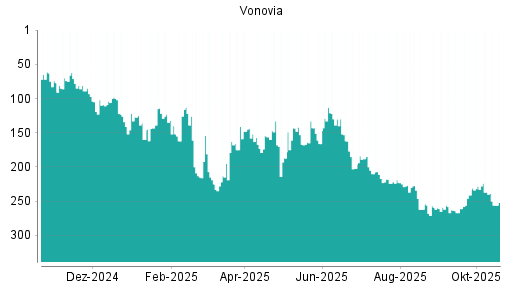 BOTSI®-Advisor Abstufung Vonovia von Rang 237 auf ...