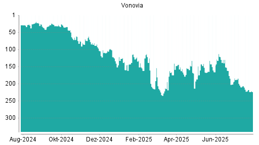 BOTSI®-Advisor Abstufung Vonovia von Rang 188 auf ...
