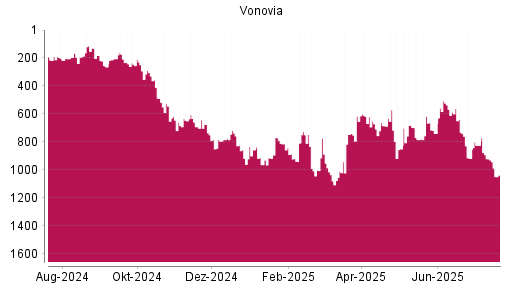 BOTSI®-Advisor Hochstufung Vonovia von Rang 849 auf ...