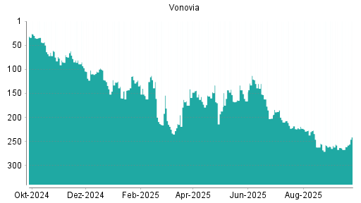 BOTSI®-Advisor Hochstufung Vonovia von Rang 261 auf ...
