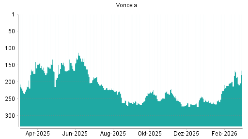 BOTSI®-Advisor Abstufung Vonovia von Rang 171 auf ...