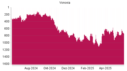 BOTSI®-Advisor Abstufung Vonovia von Rang 616 auf ...
