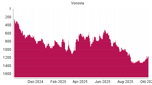 BOTSI®-Advisor Abstufung Vonovia von Rang 757 auf ...