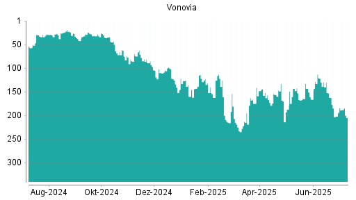 BOTSI®-Advisor Hochstufung Vonovia von Rang 202 auf ...