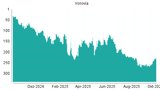 BOTSI®-Advisor Abstufung Vonovia von Rang 188 auf ...