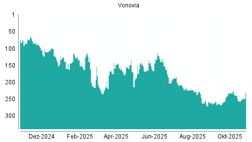 BOTSI®-Advisor Hochstufung Vonovia von Rang 256 auf ...