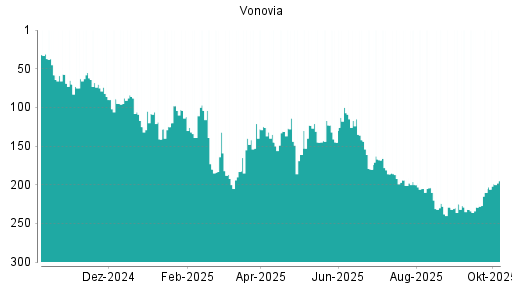BOTSI®-Advisor belässt Vonovia weiter auf Rang 25