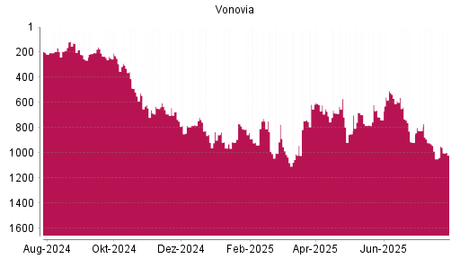 BOTSI®-Advisor Hochstufung Vonovia von Rang 783 auf ...