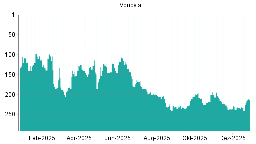 BOTSI®-Advisor Abstufung Vonovia von Rang 291 auf Rang 293