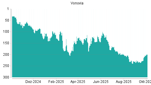 BOTSI®-Advisor Hochstufung Vonovia von Rang 25 auf Rang 23