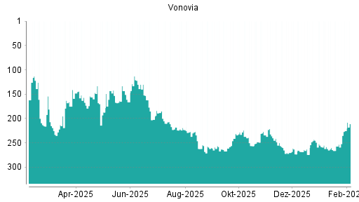 BOTSI®-Advisor Hochstufung Vonovia von Rang 253 auf ...