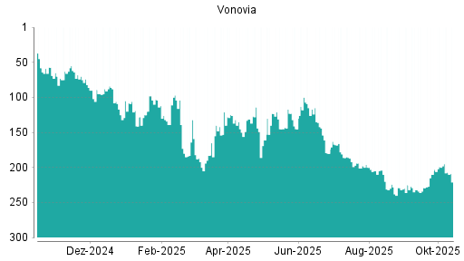 BOTSI®-Advisor Hochstufung Vonovia von Rang 25 auf Rang 20