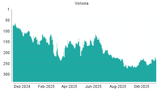 BOTSI®-Advisor Hochstufung Vonovia von Rang 234 auf ...