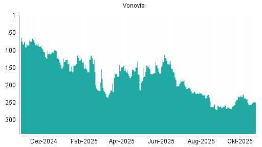 BOTSI®-Advisor Hochstufung Vonovia von Rang 256 auf ...