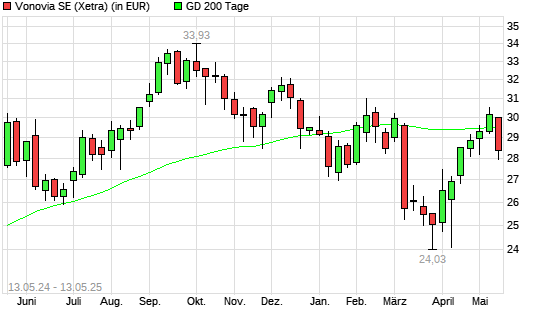 Vonovia-Aktie unter 200-Tage-Linie