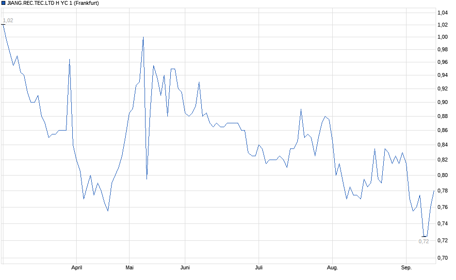 Chart