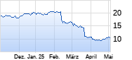 Douglas AG Chart