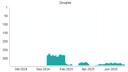 BOTSI®-Advisor Abstufung Douglas AG von Rang 326 auf ...
