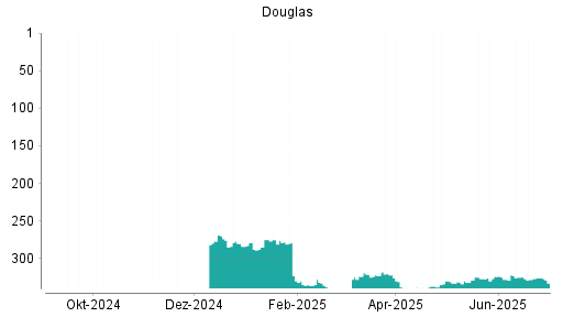 BOTSI®-Advisor Hochstufung Douglas AG von Rang 328 auf ...