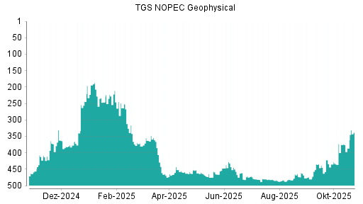 BOTSI®-Advisor Abstufung TGS NOPEC Geophysical von Rang 376 auf Rang 395