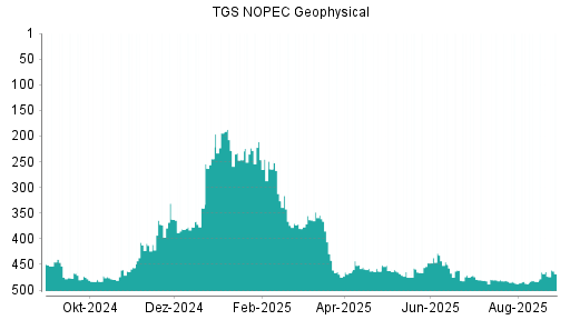 BOTSI®-Advisor belässt TGS NOPEC Geophysical weiter auf Rang 7