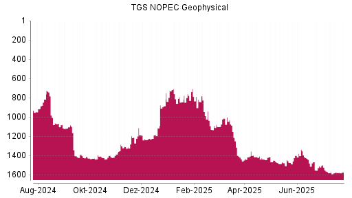 BOTSI®-Advisor Abstufung TGS NOPEC Geophysical von Rang 1574 auf ...