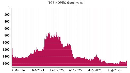 BOTSI®-Advisor Abstufung TGS NOPEC Geophysical von Rang 1549 auf Rang 1563