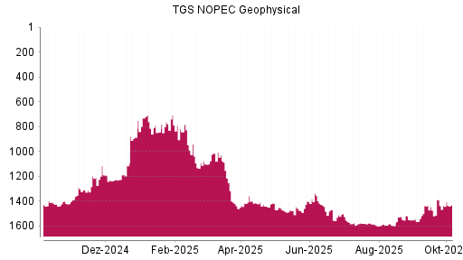 BOTSI®-Advisor Hochstufung TGS NOPEC Geophysical von Rang 1473 auf ...