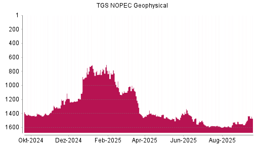 BOTSI®-Advisor Abstufung TGS NOPEC Geophysical von Rang 1435 auf ...
