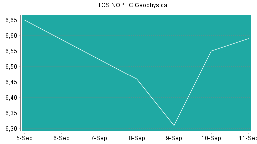 BOTSI®-Advisor Abstufung TGS NOPEC Geophysical von Rang 2 auf Rang 4