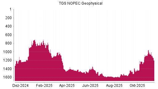 BOTSI®-Advisor Abstufung TGS NOPEC Geophysical von Rang 1549 auf Rang 1563