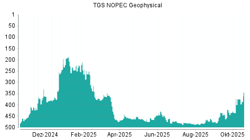 BOTSI®-Advisor Hochstufung TGS NOPEC Geophysical Company von Rang 159 auf Rang 142