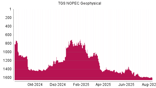 BOTSI®-Advisor Abstufung TGS NOPEC Geophysical von Rang 1407 auf ...