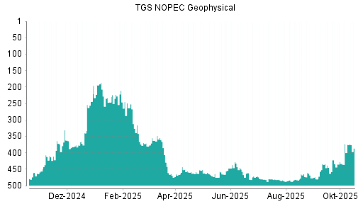 BOTSI®-Advisor Hochstufung TGS NOPEC Geophysical von Rang 419 auf Rang 406
