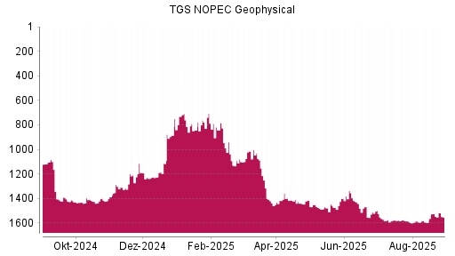 BOTSI®-Advisor Abstufung TGS NOPEC Geophysical von Rang 1446 auf ...