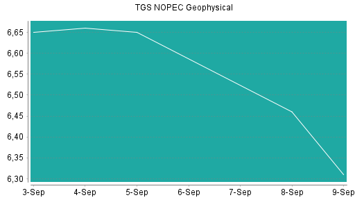 BOTSI®-Advisor Abstufung TGS NOPEC Geophysical von Rang 9 auf Rang 12