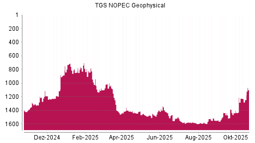BOTSI®-Advisor Abstufung TGS NOPEC Geophysical von Rang 1523 auf ...