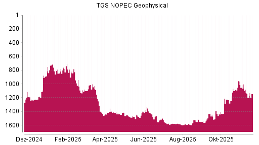 BOTSI®-Advisor Hochstufung TGS NOPEC Geophysical von Rang 1199 auf ...