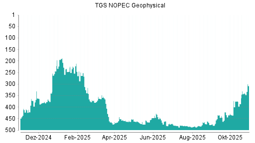BOTSI®-Advisor Hochstufung TGS NOPEC Geophysical von Rang 370 auf Rang 353