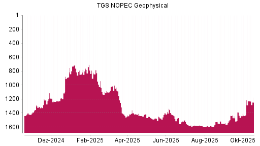 BOTSI®-Advisor Hochstufung TGS NOPEC Geophysical von Rang 1473 auf ...