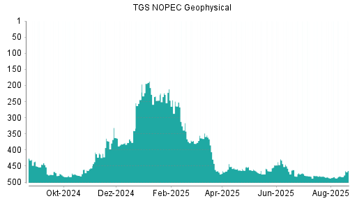 BOTSI®-Advisor Hochstufung TGS NOPEC Geophysical von Rang 8 auf Rang 7