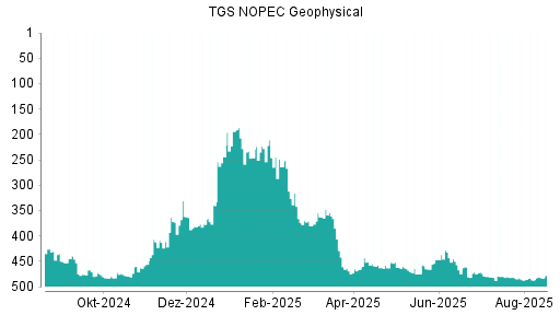 BOTSI®-Advisor Hochstufung TGS NOPEC Geophysical Company von Rang 8 auf Rang 7
