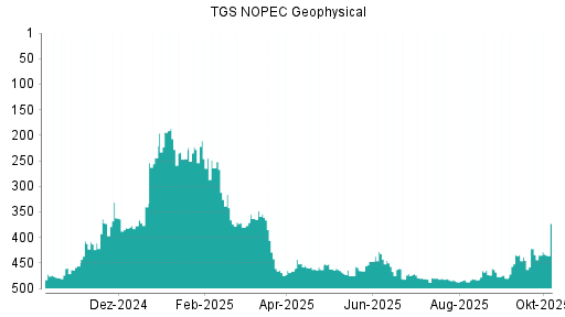 BOTSI®-Advisor Abstufung TGS NOPEC Geophysical Company von Rang 153 auf Rang 219